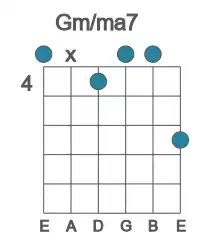 Guitar voicing #1 of the G m&#x2F;ma7 chord